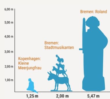 Diagramm mit Größe von Stadtmusikanten neben kleiner Meerjungfrau und Roland (Ausschnitt)